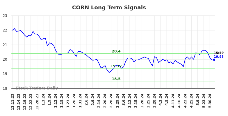 CORN Long Term Analysis for June 10 2024