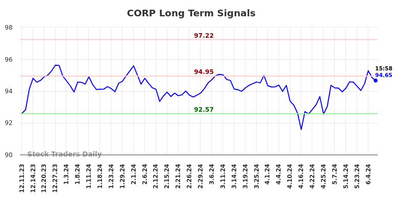 CORP Long Term Analysis for June 10 2024