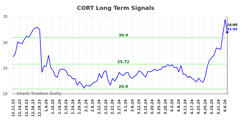 CORT Long Term Analysis for June 10 2024