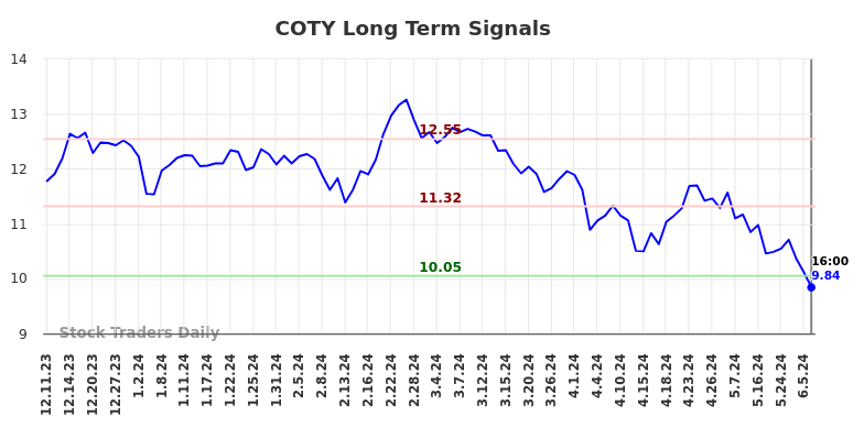 COTY Long Term Analysis for June 10 2024