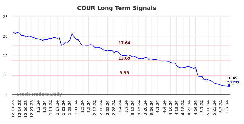 COUR Long Term Analysis for June 10 2024