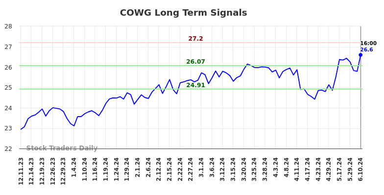 COWG Long Term Analysis for June 10 2024