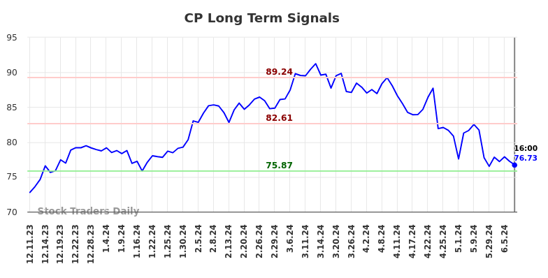 CP Long Term Analysis for June 10 2024