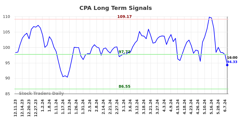 CPA Long Term Analysis for June 10 2024