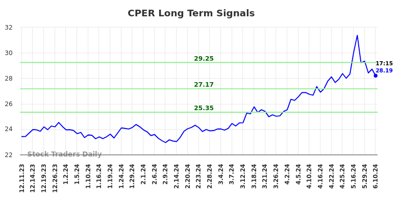 CPER Long Term Analysis for June 10 2024