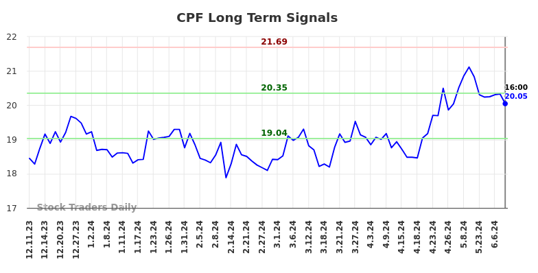 CPF Long Term Analysis for June 10 2024