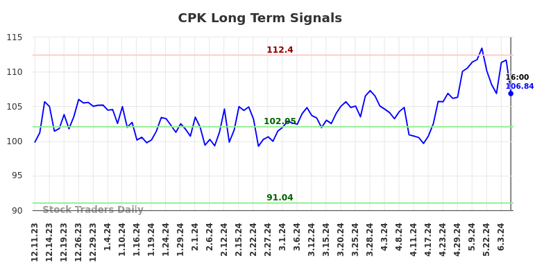CPK Long Term Analysis for June 10 2024