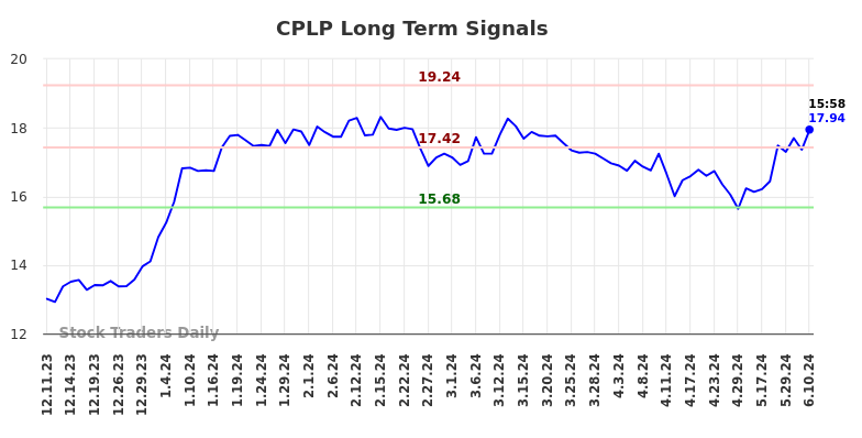 CPLP Long Term Analysis for June 10 2024