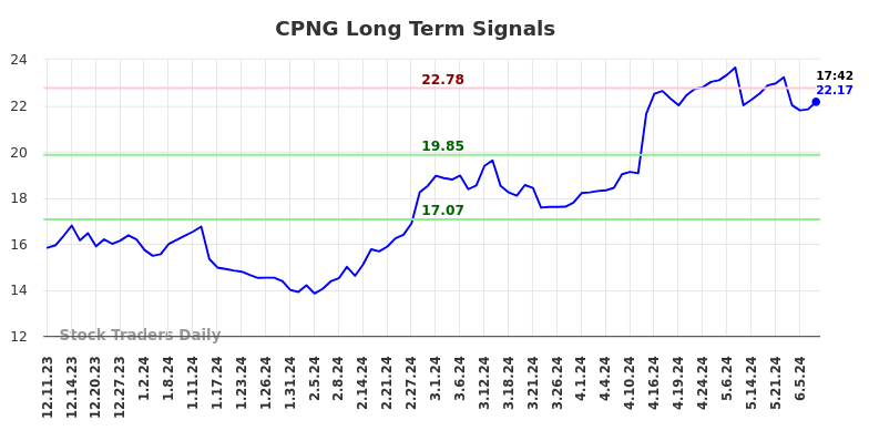CPNG Long Term Analysis for June 10 2024