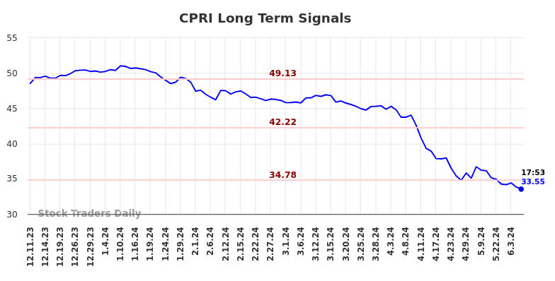 CPRI Long Term Analysis for June 10 2024