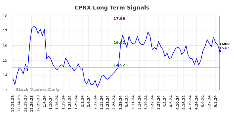 CPRX Long Term Analysis for June 10 2024