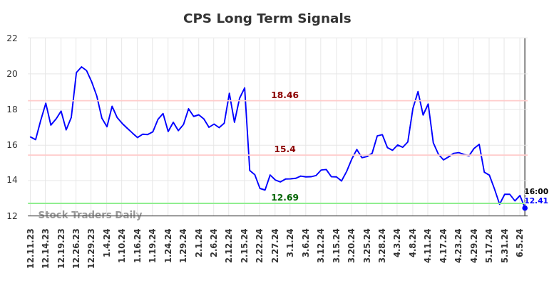 CPS Long Term Analysis for June 10 2024
