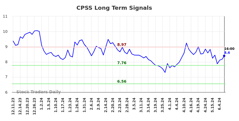 CPSS Long Term Analysis for June 10 2024
