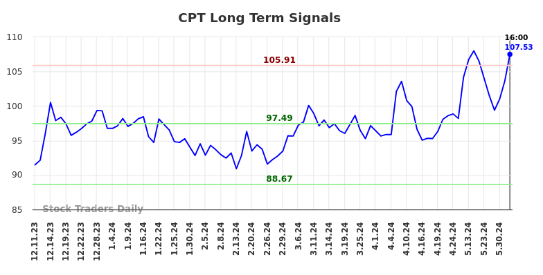 CPT Long Term Analysis for June 10 2024