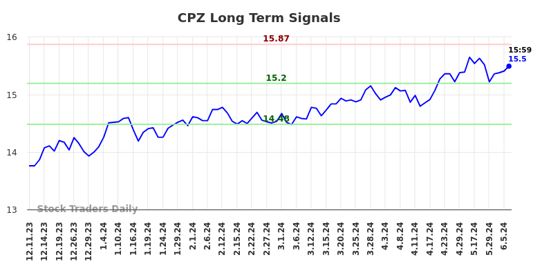 CPZ Long Term Analysis for June 10 2024