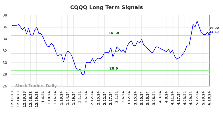CQQQ Long Term Analysis for June 10 2024