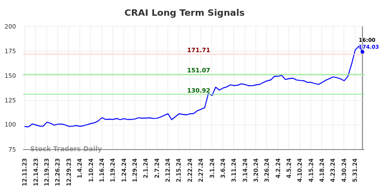 CRAI Long Term Analysis for June 10 2024
