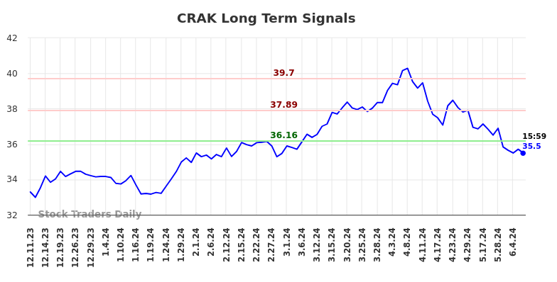 CRAK Long Term Analysis for June 10 2024