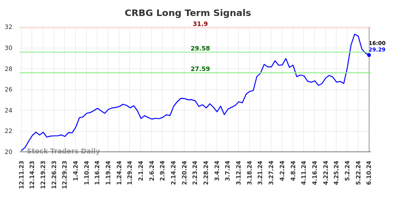 CRBG Long Term Analysis for June 10 2024