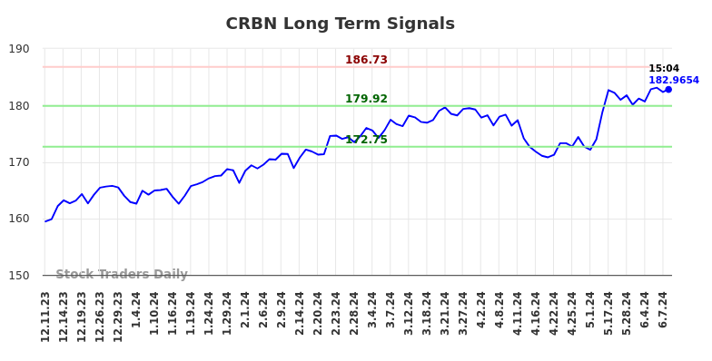 CRBN Long Term Analysis for June 10 2024
