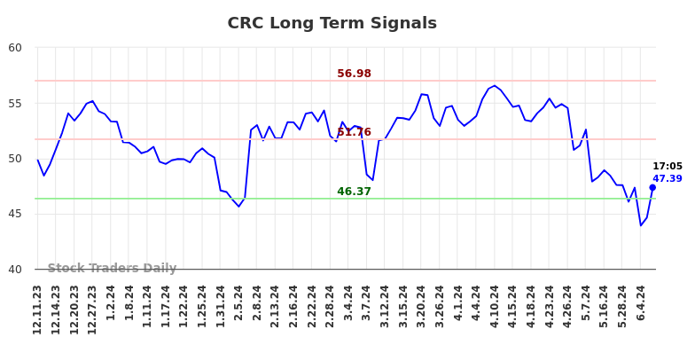 CRC Long Term Analysis for June 10 2024