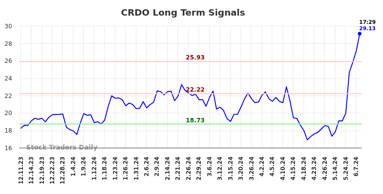 CRDO Long Term Analysis for June 10 2024