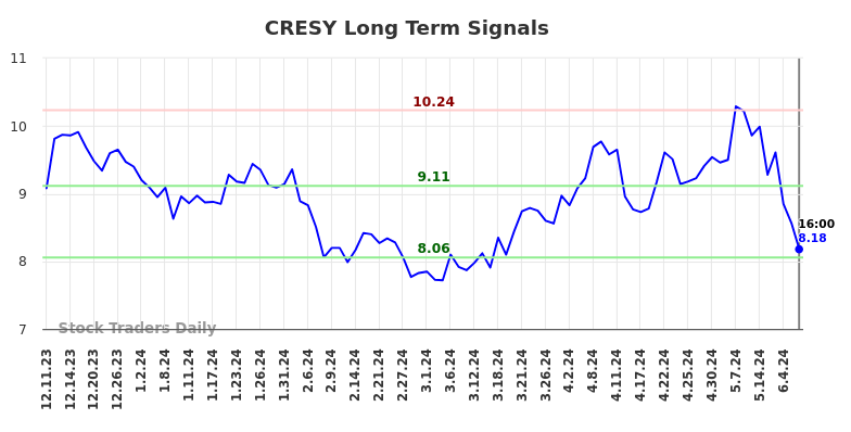 CRESY Long Term Analysis for June 10 2024