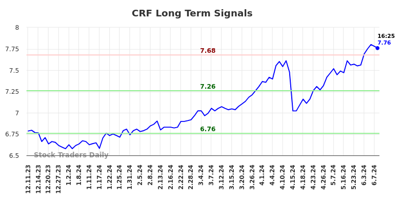 CRF Long Term Analysis for June 10 2024