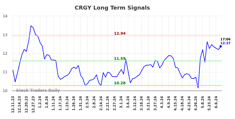 CRGY Long Term Analysis for June 10 2024