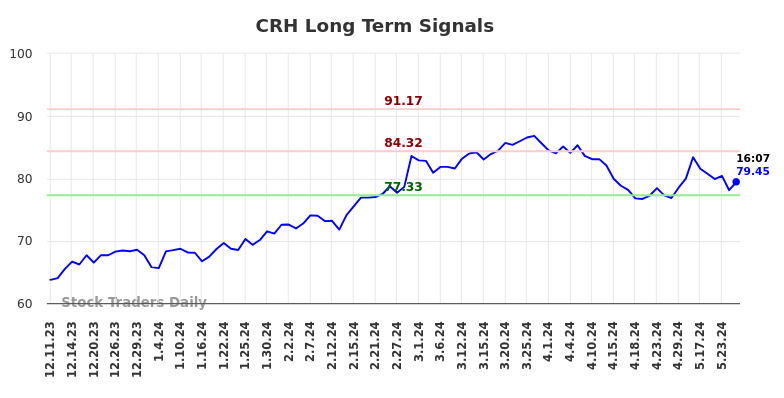 CRH Long Term Analysis for June 10 2024
