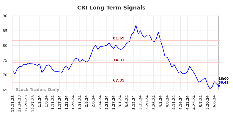 CRI Long Term Analysis for June 10 2024