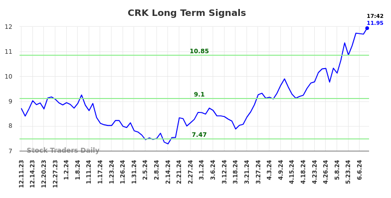 CRK Long Term Analysis for June 10 2024