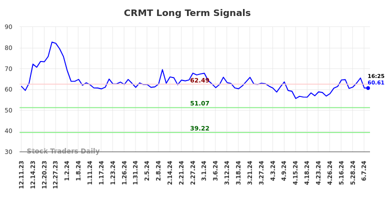 CRMT Long Term Analysis for June 10 2024