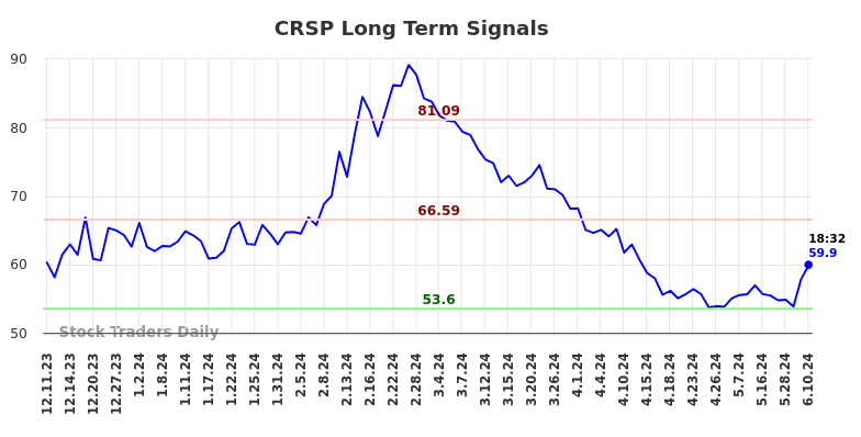 CRSP Long Term Analysis for June 10 2024 CRSP Long Term Analysis for June 10 2024