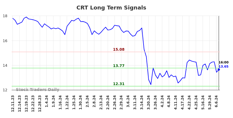 CRT Long Term Analysis for June 10 2024