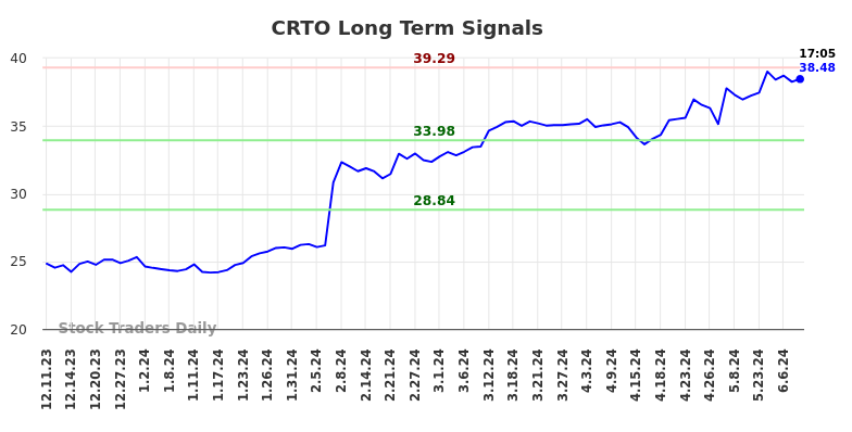 CRTO Long Term Analysis for June 10 2024