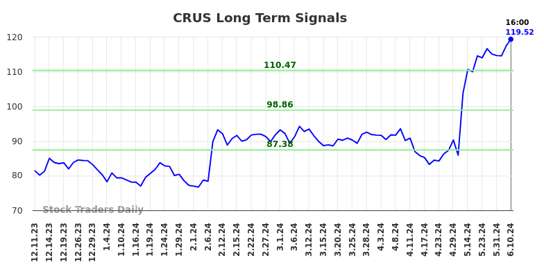 CRUS Long Term Analysis for June 10 2024