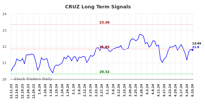 CRUZ Long Term Analysis for June 10 2024