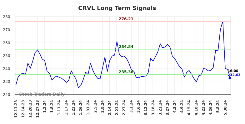 CRVL Long Term Analysis for June 10 2024