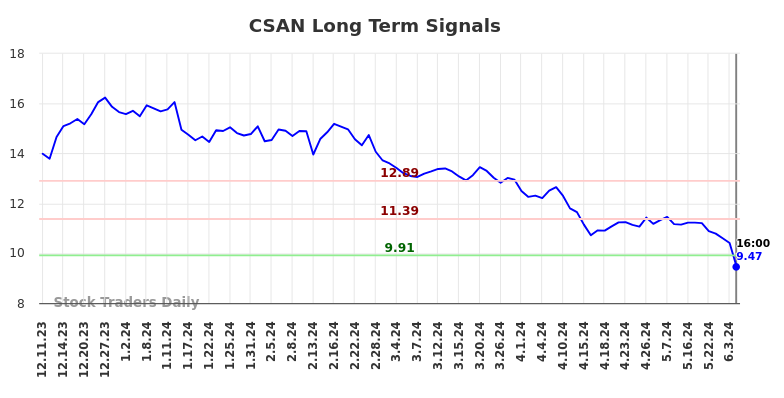 CSAN Long Term Analysis for June 10 2024