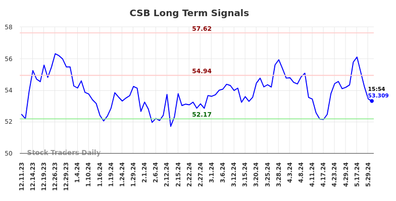 CSB Long Term Analysis for June 10 2024