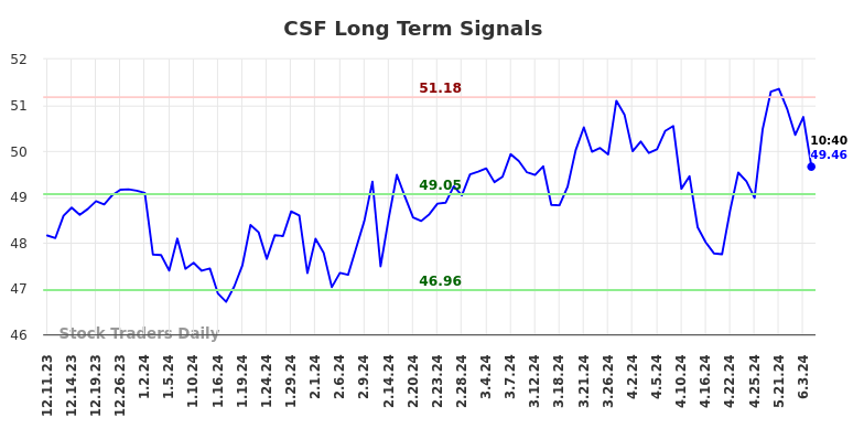 CSF Long Term Analysis for June 10 2024