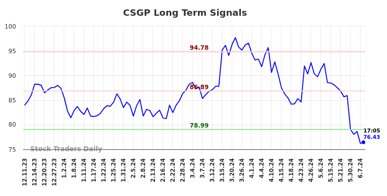 CSGP Long Term Analysis for June 10 2024