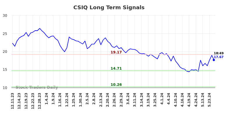 CSIQ Long Term Analysis for June 10 2024