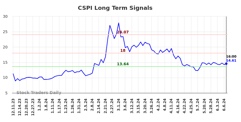 CSPI Long Term Analysis for June 10 2024
