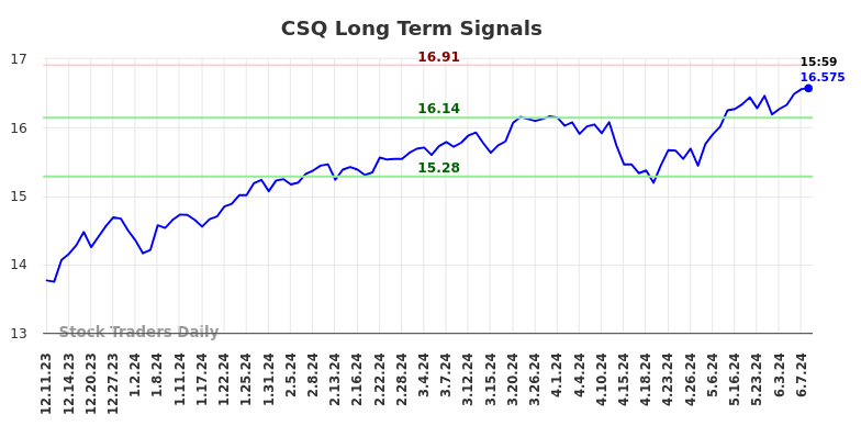 CSQ Long Term Analysis for June 10 2024