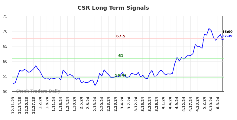 CSR Long Term Analysis for June 10 2024