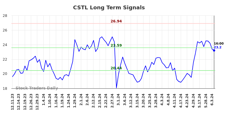 CSTL Long Term Analysis for June 10 2024