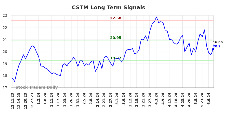 CSTM Long Term Analysis for June 10 2024