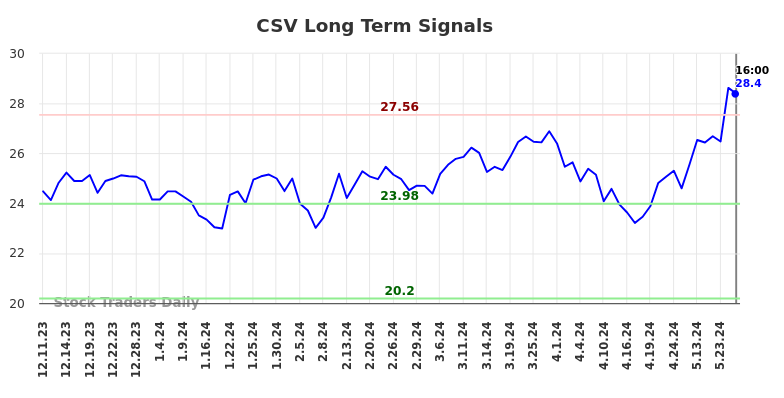 CSV Long Term Analysis for June 10 2024
